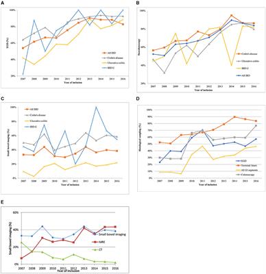 Adherence to the Porto Criteria Based on the Hungarian Nationwide Pediatric Inflammatory Bowel Disease Registry (HUPIR)